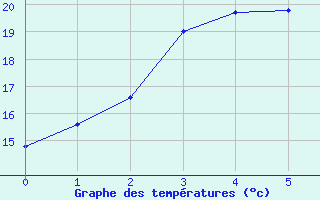 Courbe de tempratures pour Dwellingup