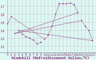 Courbe du refroidissement olien pour Landivisiau (29)