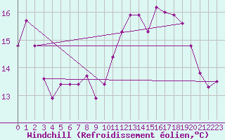 Courbe du refroidissement olien pour Ile de Groix (56)