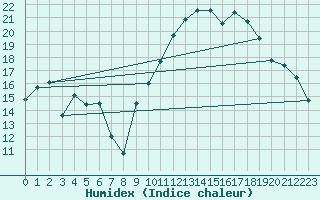 Courbe de l'humidex pour Saint-Nazaire (44)