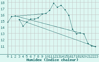 Courbe de l'humidex pour Carpentras (84)