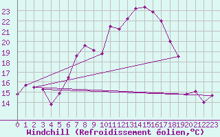 Courbe du refroidissement olien pour Genthin
