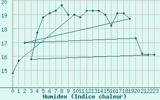 Courbe de l'humidex pour Porvoo Kilpilahti