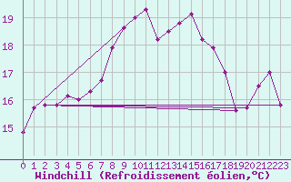 Courbe du refroidissement olien pour Loferer Alm