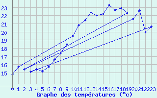 Courbe de tempratures pour Cressier