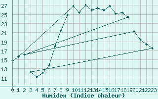 Courbe de l'humidex pour Herstmonceux (UK)