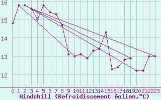 Courbe du refroidissement olien pour Larissa Airport