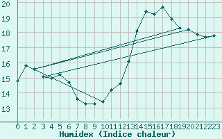 Courbe de l'humidex pour Lige Bierset (Be)