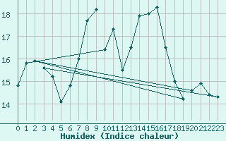 Courbe de l'humidex pour Sines / Montes Chaos