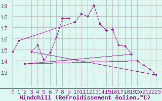 Courbe du refroidissement olien pour Simplon-Dorf