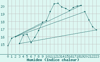 Courbe de l'humidex pour Dunkerque (59)