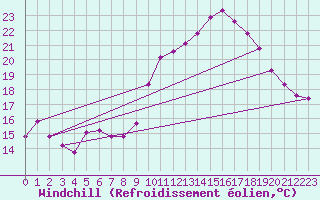 Courbe du refroidissement olien pour Beaucroissant (38)
