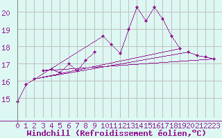 Courbe du refroidissement olien pour Toulon (83)