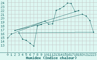 Courbe de l'humidex pour Besson - Chassignolles (03)