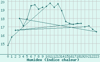 Courbe de l'humidex pour Sattel-Aegeri (Sw)