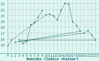 Courbe de l'humidex pour Budapest / Lorinc