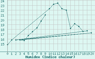 Courbe de l'humidex pour Sigmarszell-Zeiserts