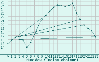 Courbe de l'humidex pour Hallau