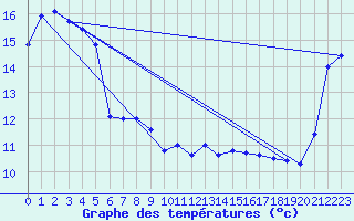 Courbe de tempratures pour Hokitika Aerodrome Aws
