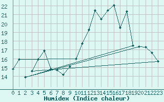 Courbe de l'humidex pour Cap Cpet (83)