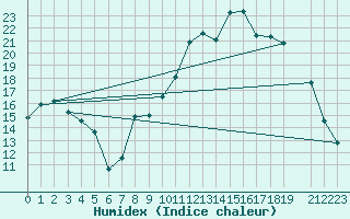 Courbe de l'humidex pour Thomery (77)