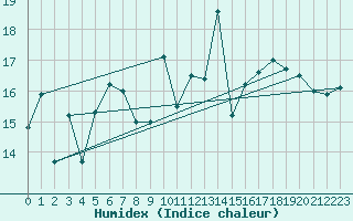 Courbe de l'humidex pour Thorshavn