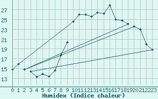 Courbe de l'humidex pour Saint-Brieuc (22)