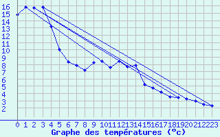 Courbe de tempratures pour Ocna Sugatag