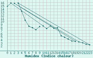 Courbe de l'humidex pour Ocna Sugatag