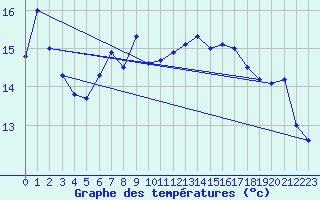 Courbe de tempratures pour Pully-Lausanne (Sw)