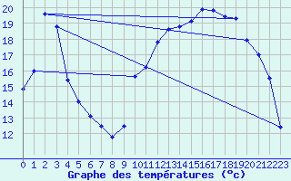 Courbe de tempratures pour Tarbes (65)