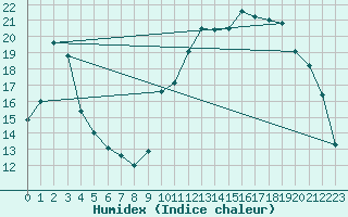 Courbe de l'humidex pour Tarbes (65)