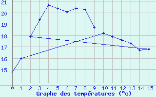 Courbe de tempratures pour Mount Lawley Perth Metro Aws