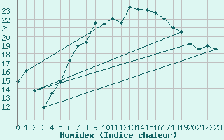 Courbe de l'humidex pour Harzgerode