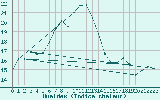 Courbe de l'humidex pour Fichtelberg