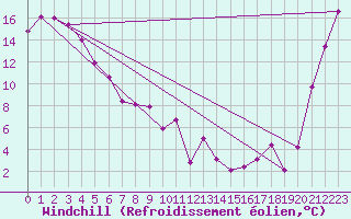 Courbe du refroidissement olien pour Takapau Plains Aws