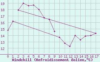 Courbe du refroidissement olien pour Byron Bay