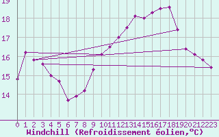 Courbe du refroidissement olien pour Six-Fours (83)