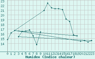 Courbe de l'humidex pour Alistro (2B)