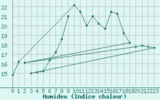 Courbe de l'humidex pour Tammisaari Jussaro