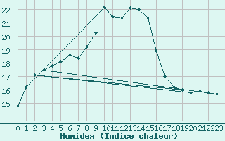 Courbe de l'humidex pour Vinars