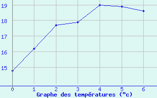 Courbe de tempratures pour Port Augusta Aws