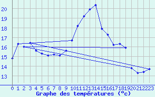 Courbe de tempratures pour Laqueuille (63)