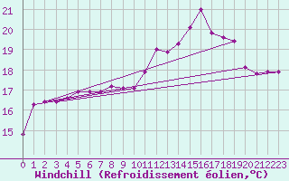 Courbe du refroidissement olien pour Cavalaire-sur-Mer (83)