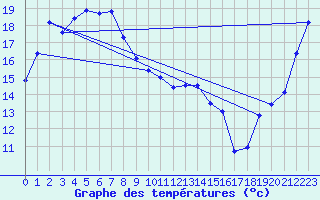 Courbe de tempratures pour Oshima