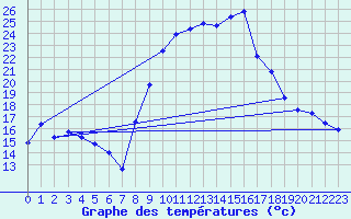 Courbe de tempratures pour Formigures (66)