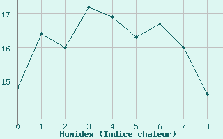 Courbe de l'humidex pour Cadell