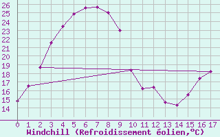 Courbe du refroidissement olien pour Bunbury