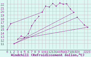Courbe du refroidissement olien pour Fribourg (All)