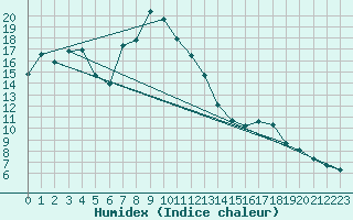 Courbe de l'humidex pour Luizi Calugara